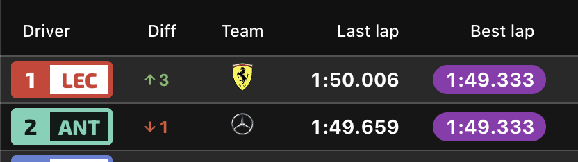 f1 勒克莱尔和安东内利，刷出一毛一样的圈速！👀2026f1比利时大奖赛