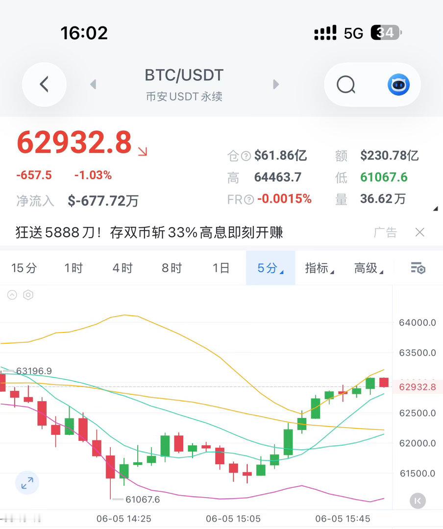 现价继续做箜，补舱空间在64k附近，目标看向61.5k-60k。币圈区块链区块链