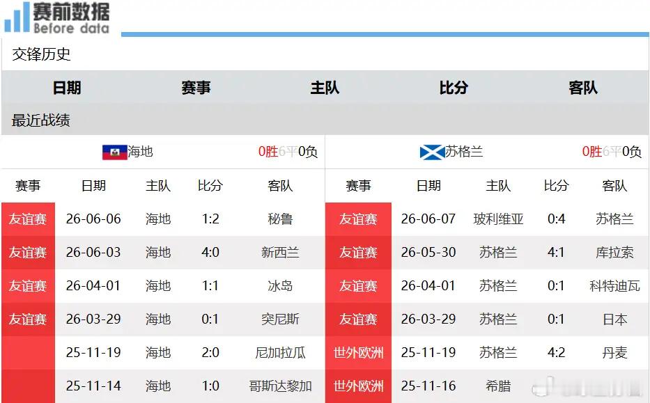 赛场前瞻：海地对决苏格兰，两支久违世界杯的队伍碰面，苏格兰实力碾压对手。6月14