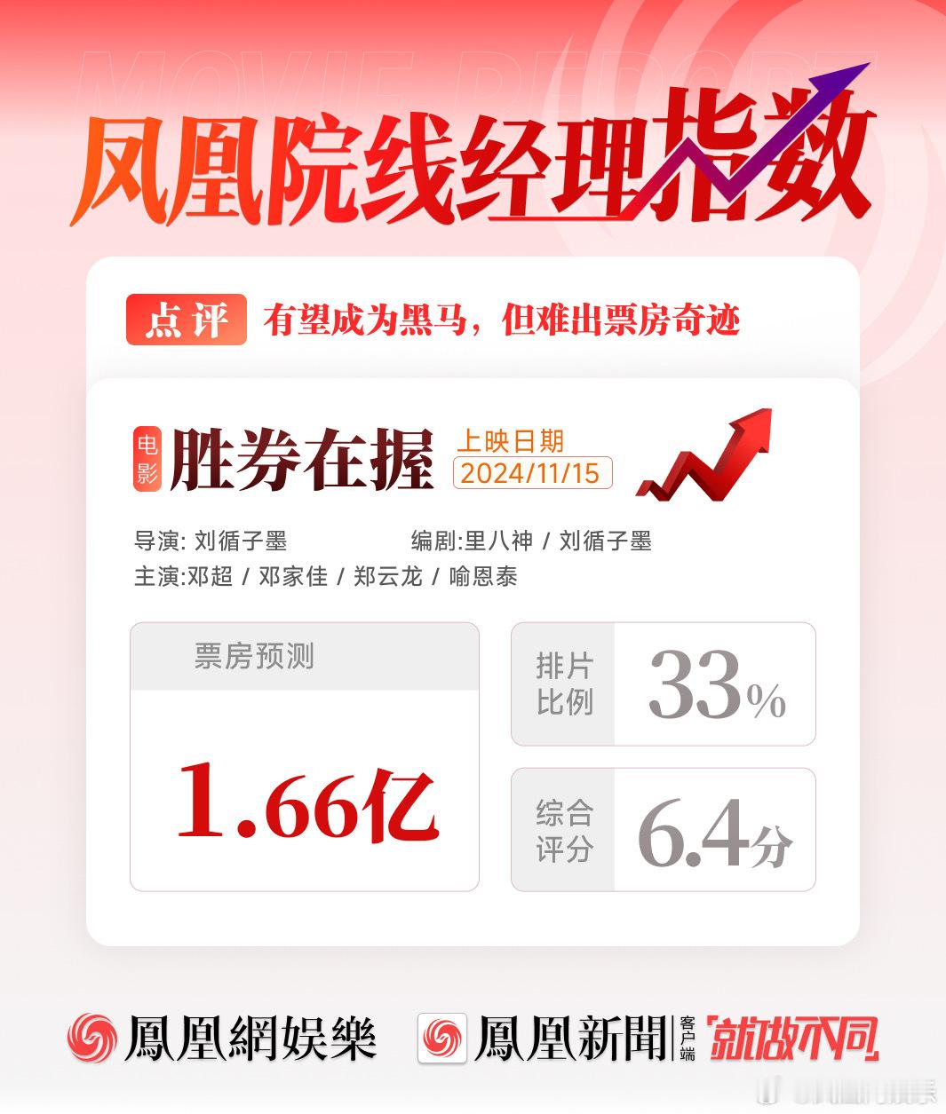 【#胜券在握有黑马潜质但难出奇迹#】#凤凰院线经理称大盘太冷#11月15日，由刘