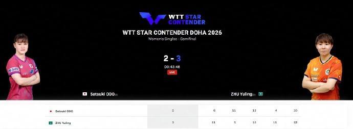 朱雨玲3比2大藤沙月 朱雨玲晋级女单决赛 WTT球星挑战赛多哈站女单半决赛，大比