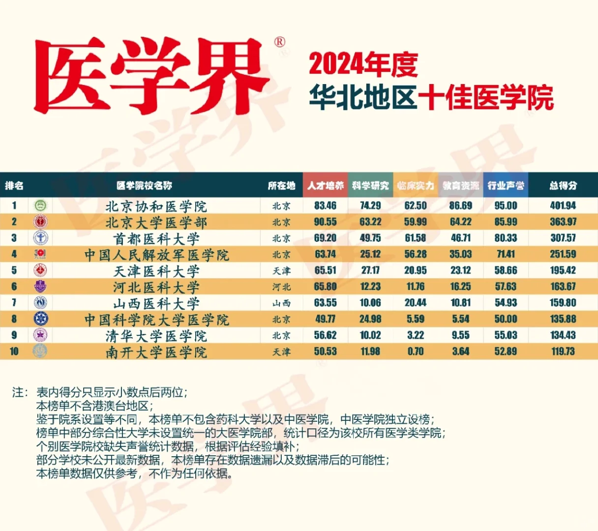 医学界2024中国医学院校“地区十佳榜”