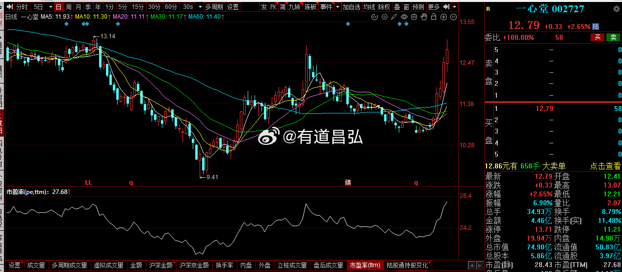 $一心堂 sz002727$ 技术形态:前期经历一轮下行之后在低位区间反复震荡筑