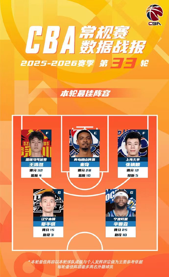 手帝和金金入选CBA第33轮最佳阵容辽宁男篮上海久事大鲨鱼