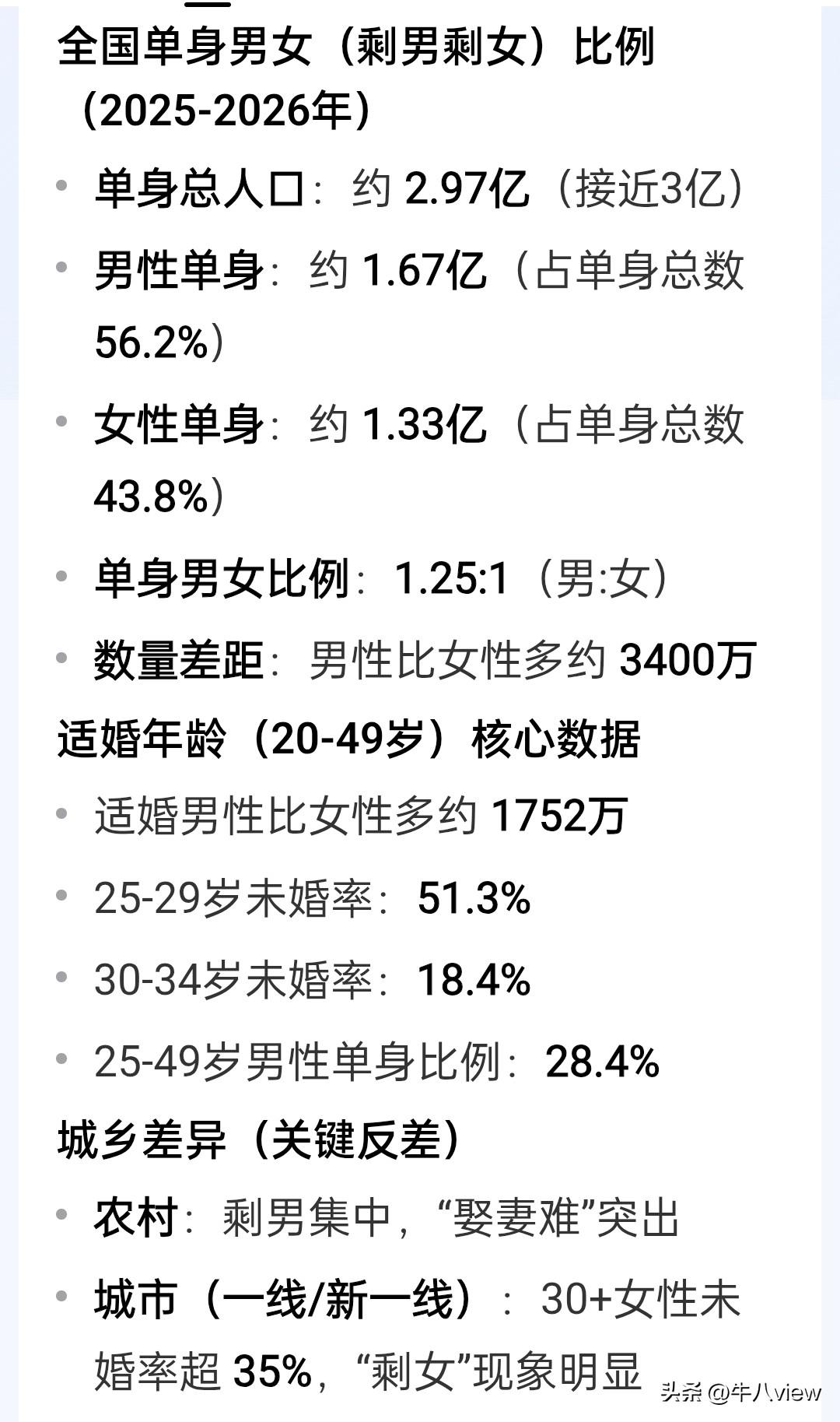 全国有1.33亿单身女性，男人们却娶不上媳妇？中国男人有这么差劲吗
据统计，目前