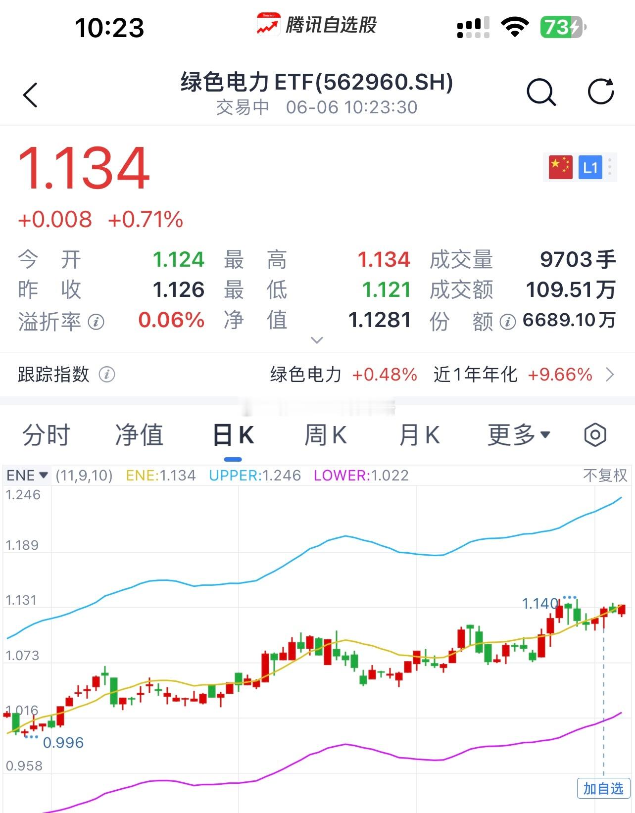 最近A股行情弱势震荡，电力板块和行业龙头股走势比较强劲，今年电力板块指数都创年内
