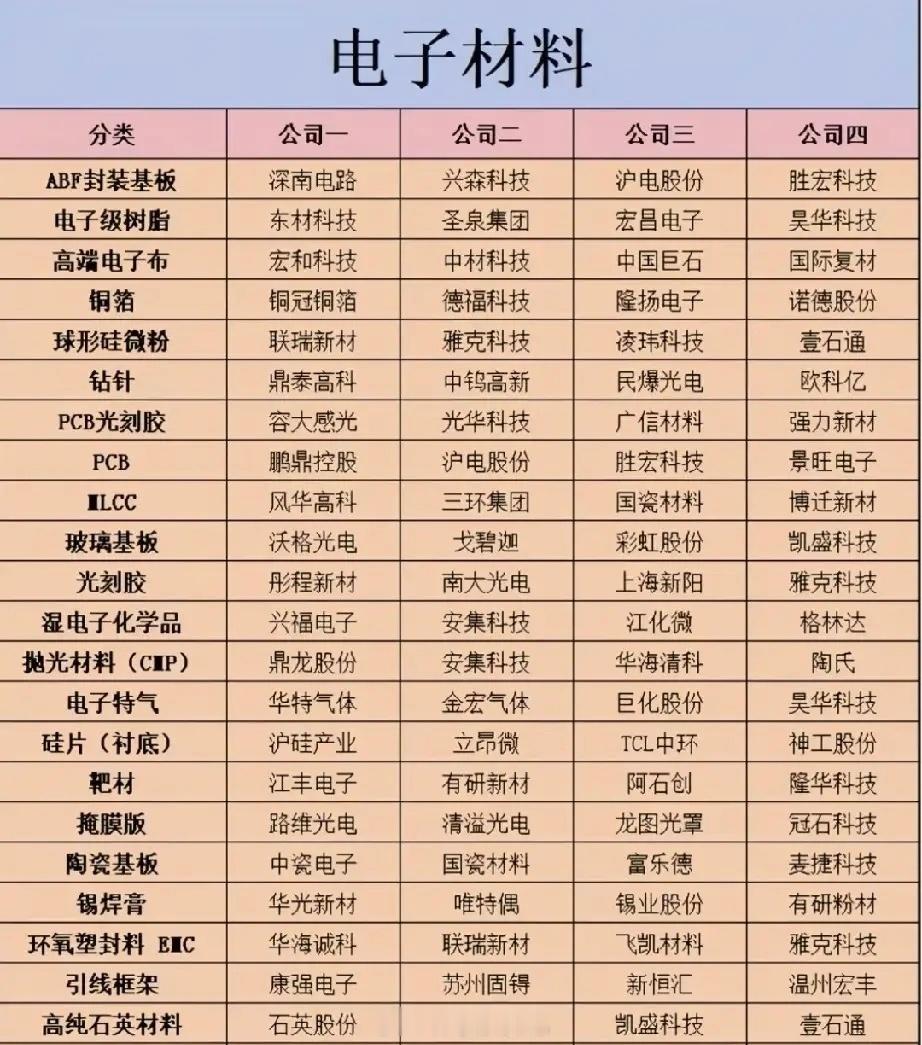 被低估的“隐形基石”：电子材料，藏着中国半导体的底气很多人谈论科技赛道，总盯着芯