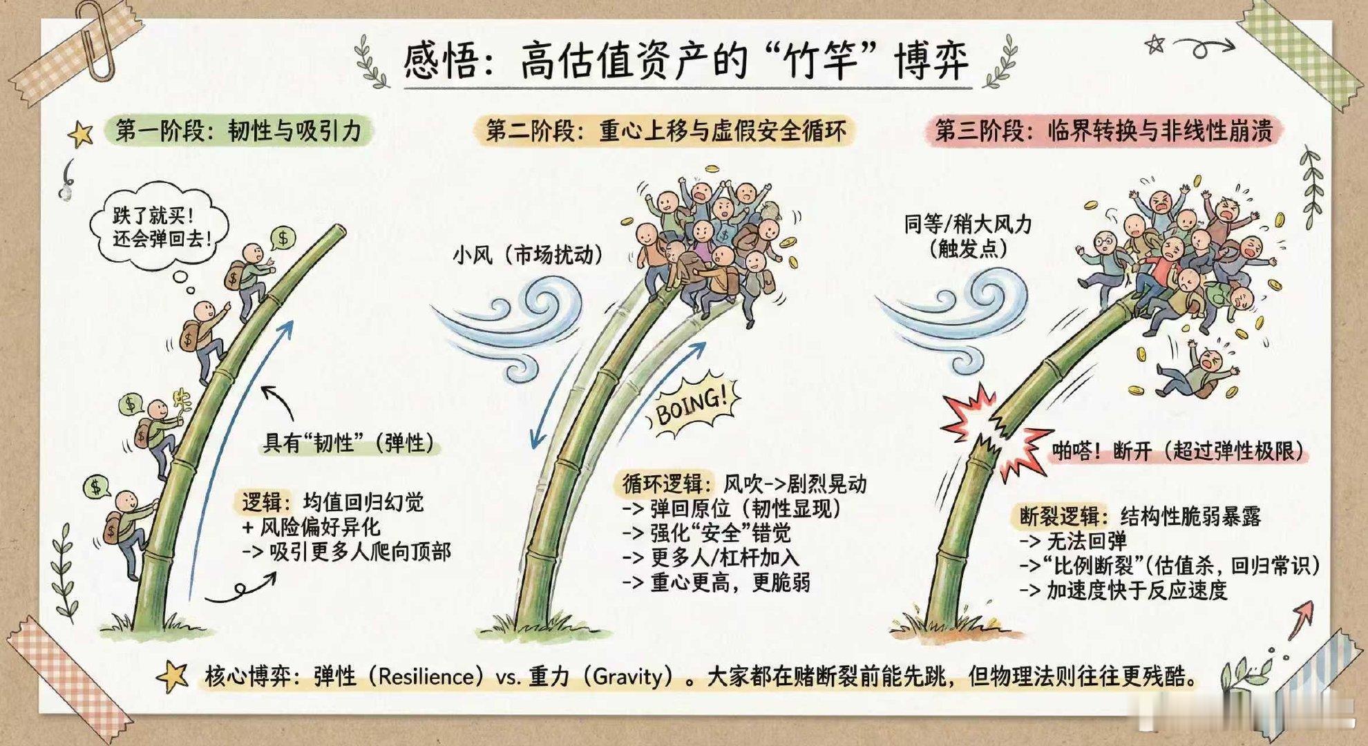 上班路上有一个思考，现在高估值高风偏资产的波动，就像是一细细长长的竹竿，顶部上站