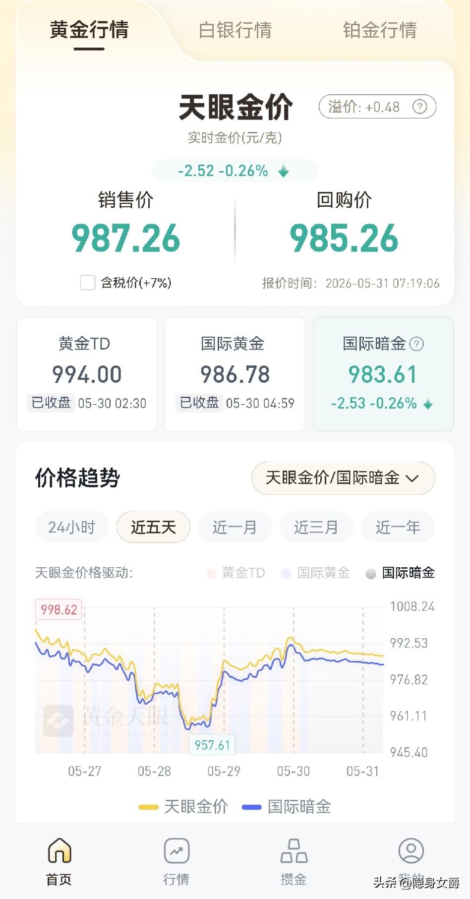 周末的黄金天银价格987元，
这不又tm～d跌了吗？

千万别买金了，这个震荡频