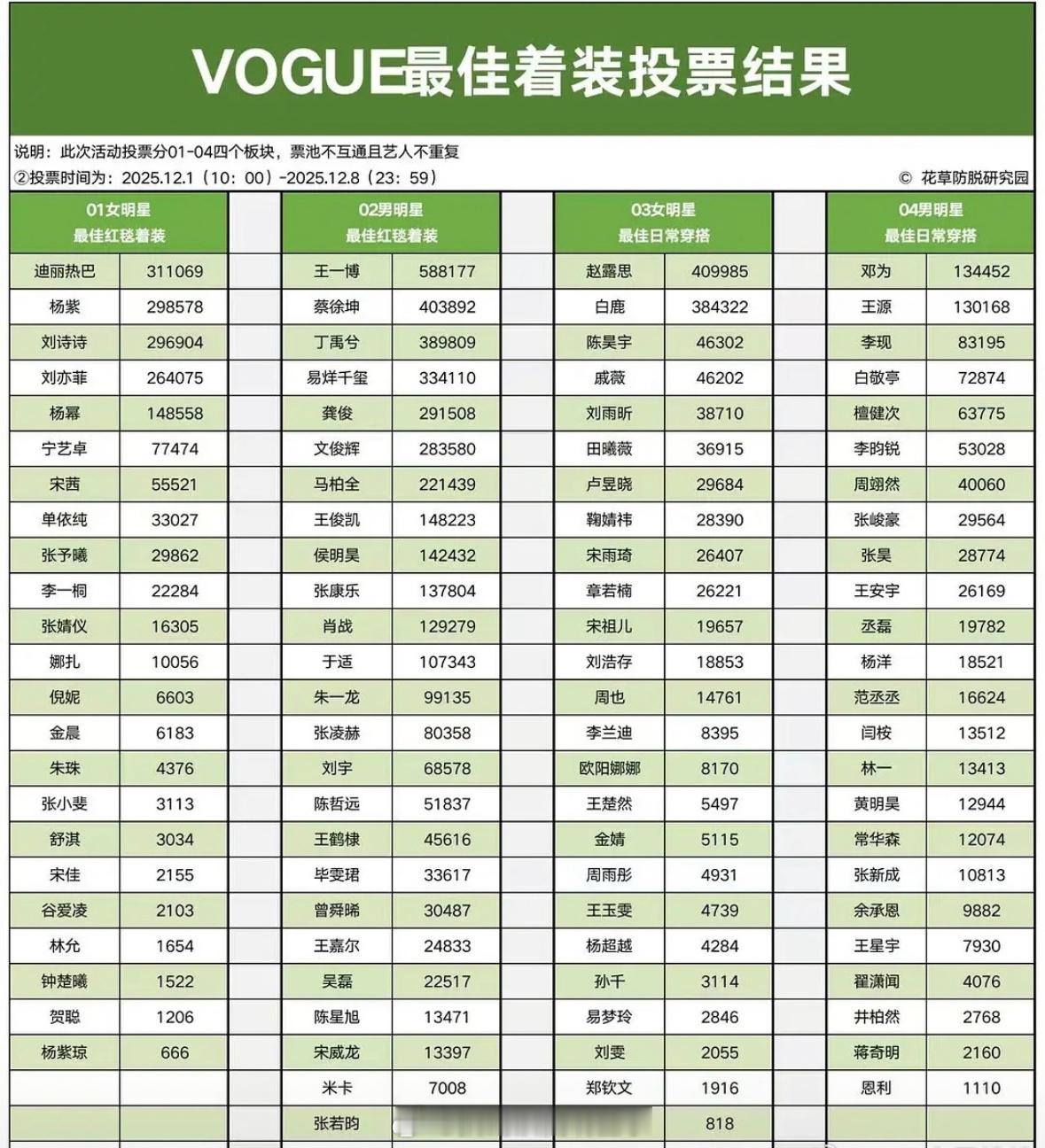 VOGUE最佳着装投票结果出来了，符合体感吗？ 