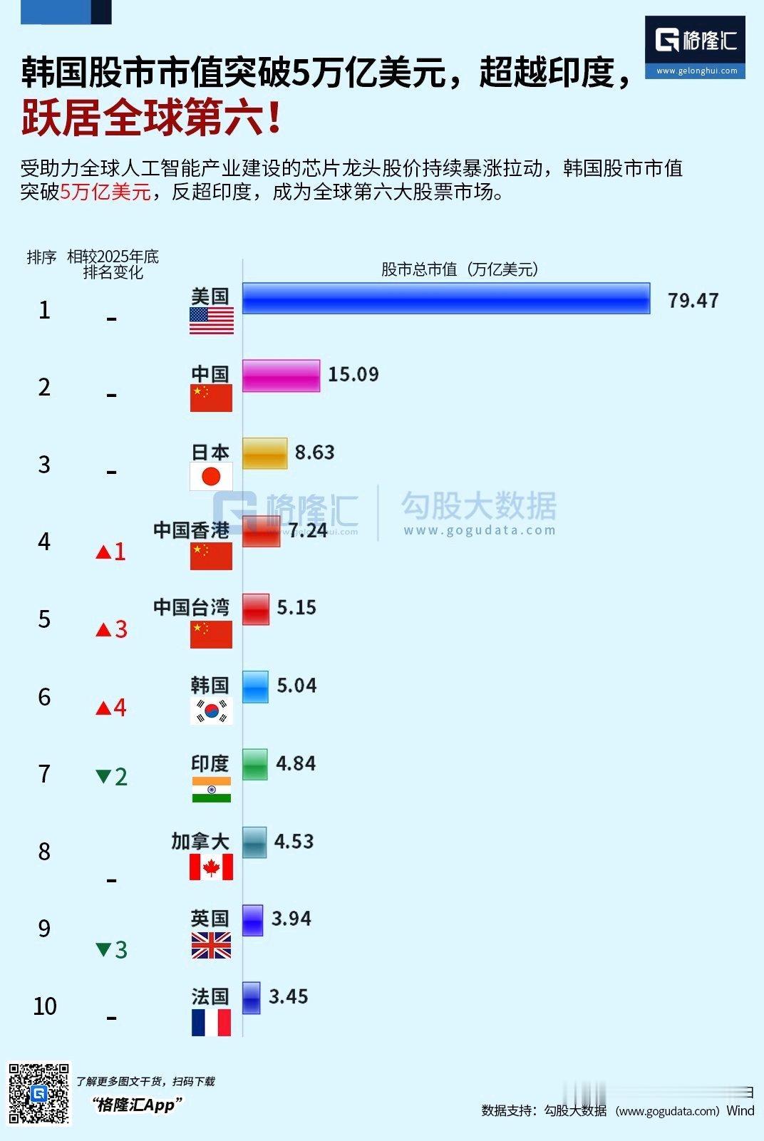 韩国股市市值突破5万亿美元，超越印度，跃居全球第六，这是全球股市开启了上涨比赛模