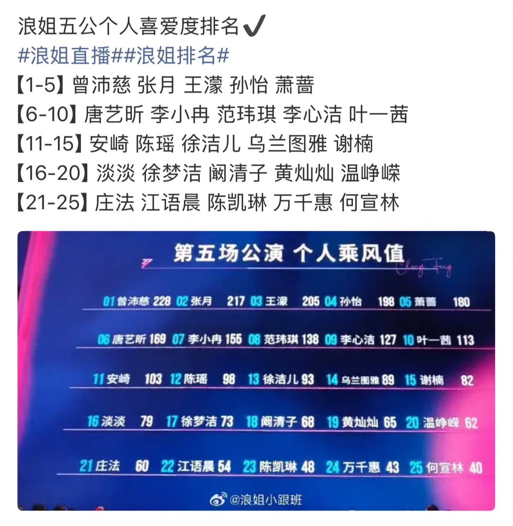 浪姐五公人气浪姐五公个喜人气 浪姐五公个喜人气，结果有了 