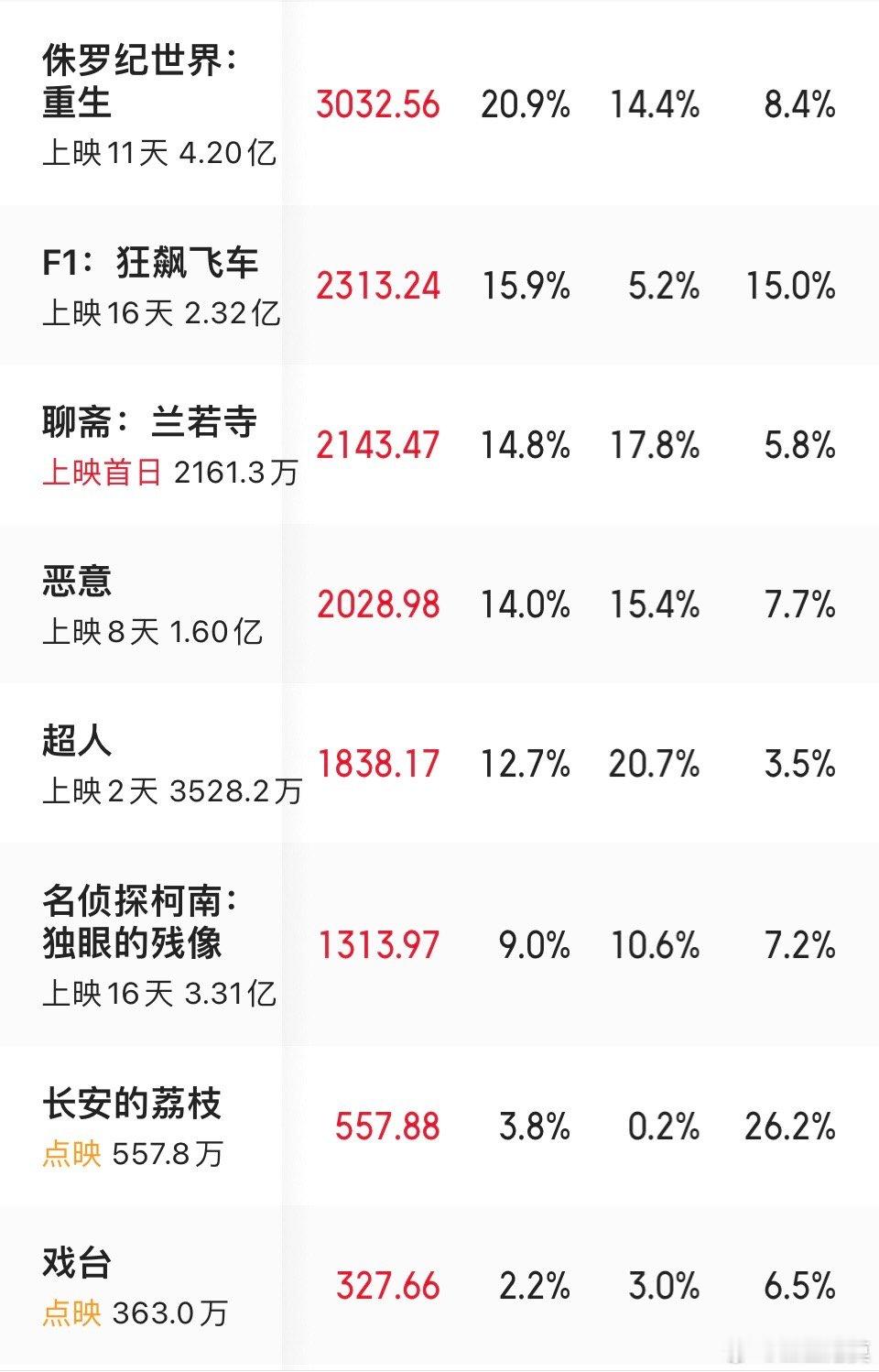 《超人》的上座率竟然这么低，还不足4%，白瞎了这么多的排片。这上座率有点鸡立鹤群