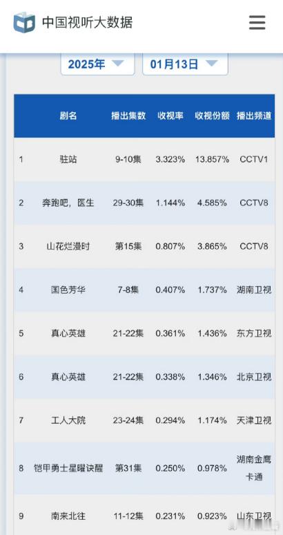 杨紫、李现、魏哲鸣、张雅钦、涂松岩主演的电视剧《国色芳华》最新CVB收视率突破0