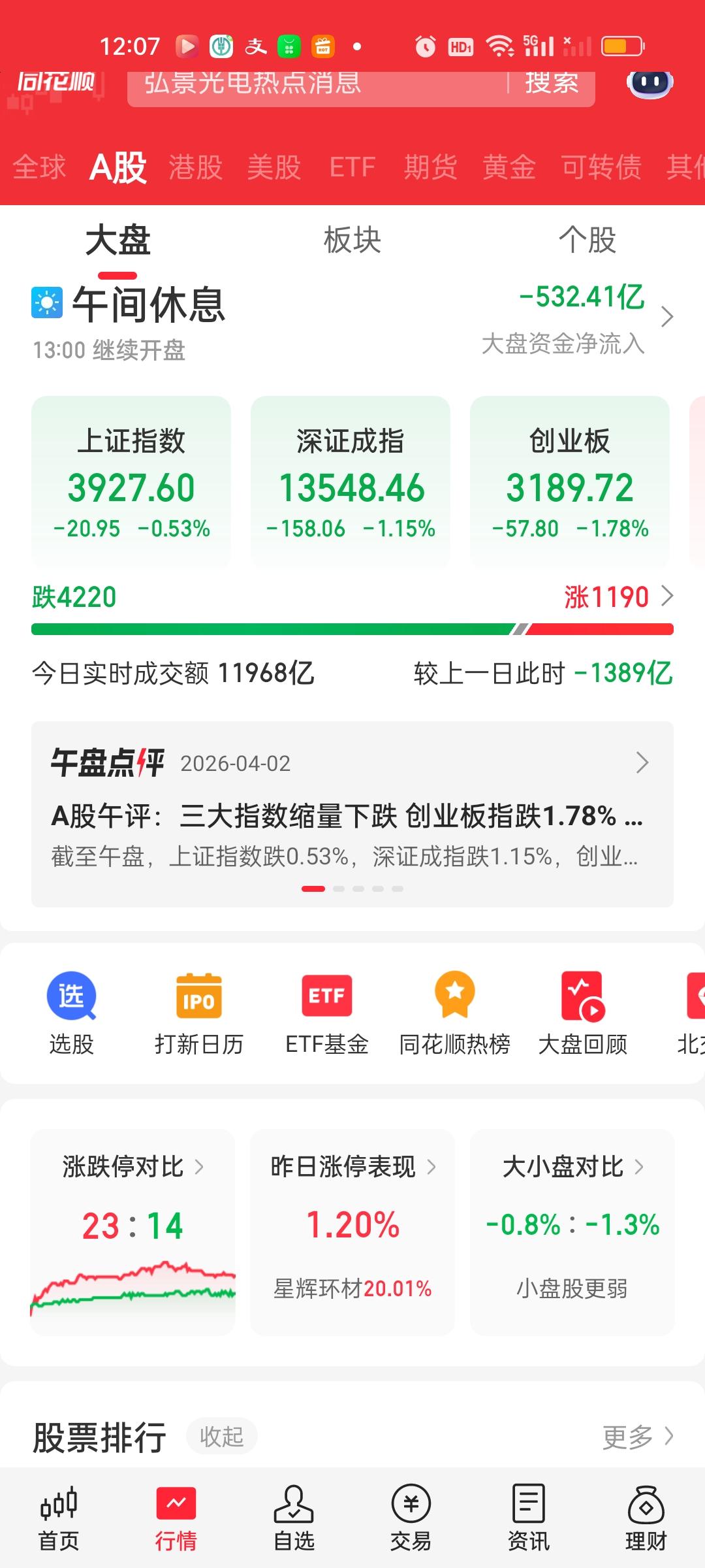 中午收盘了，简单说下，成交量缩了1389亿，大盘资金净流出532.41亿，个股超