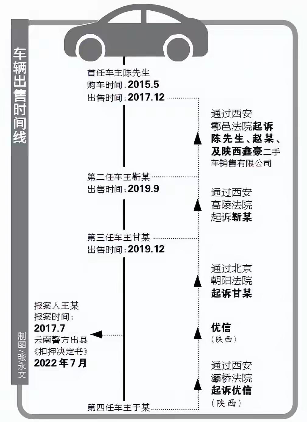2015年，西安的陈先生买了一辆奥迪，开了两年多，车辆此后又两次转手，谁知今年他