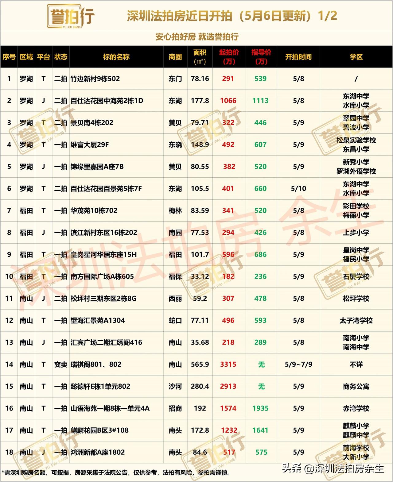 深圳法拍房：近期开拍，很多好房……
1、景贝南，二手均价5万，4万起拍，翠园学位