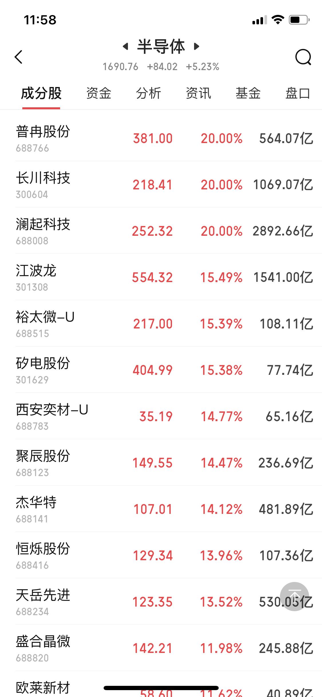 今天上涨最好的板块半导体
可惜了我没有半导体
既然选择了商业航天
敢于拿着
上午