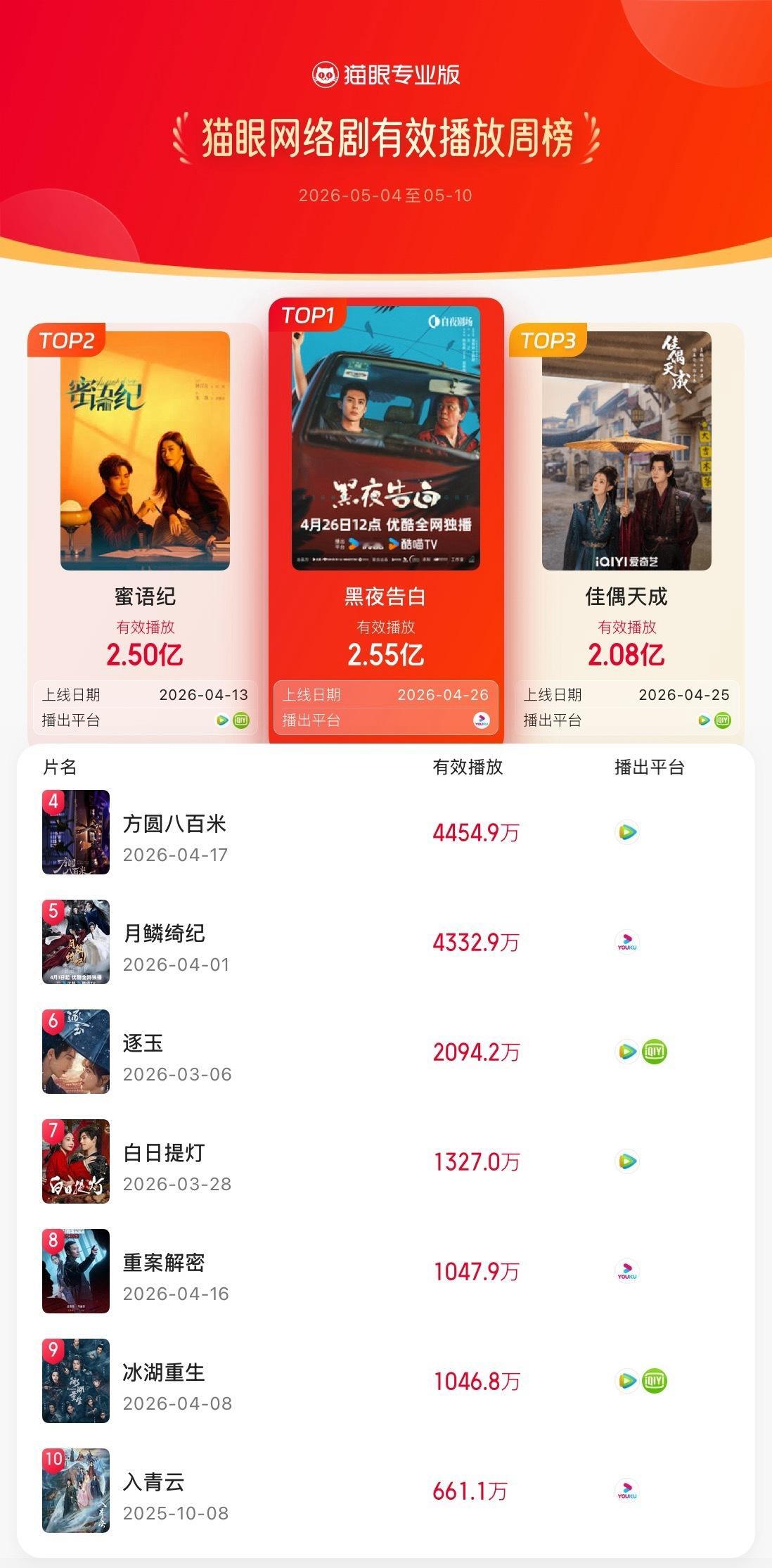 黑夜告白双榜登顶  据猫眼专业版数据，（按照姓氏拼音排序）领衔主演剧集《黑夜告白