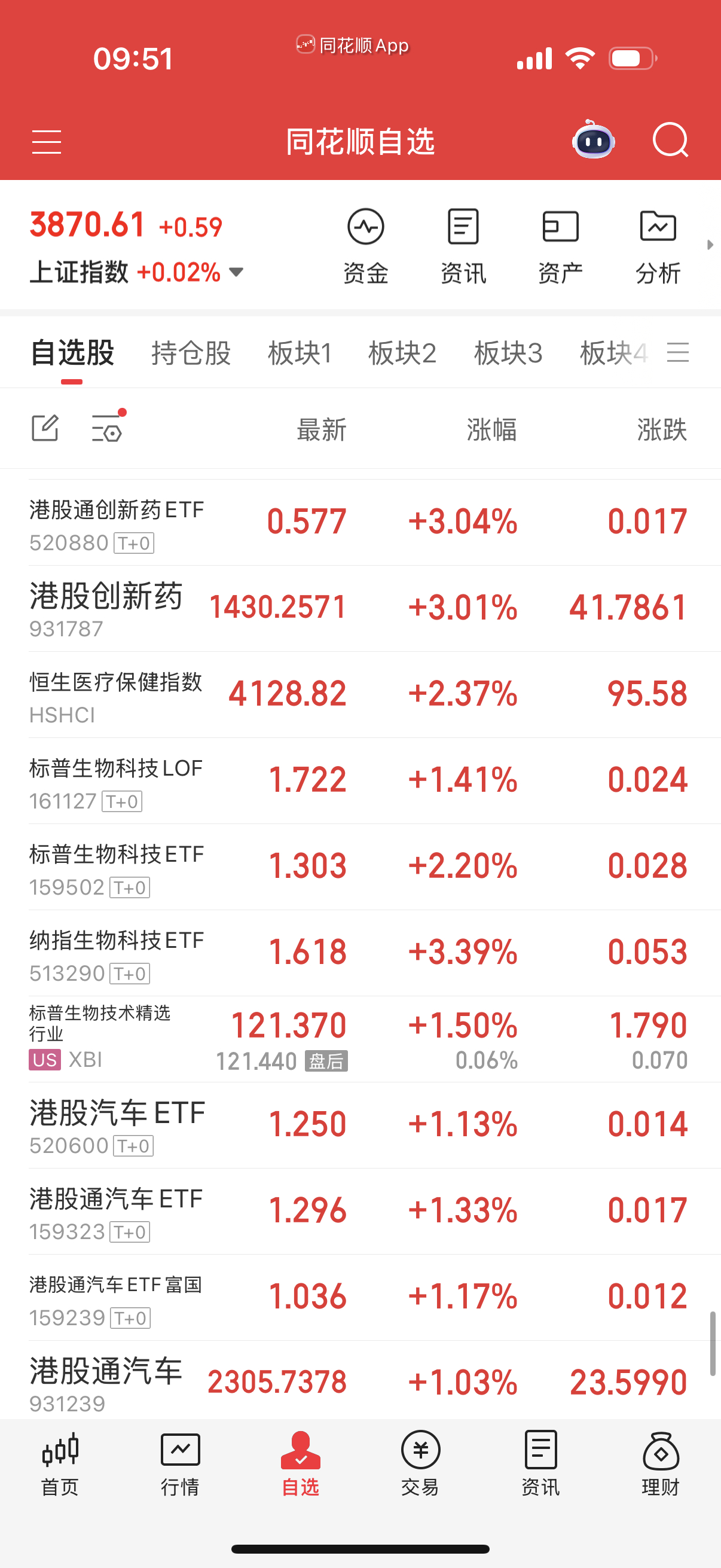 生物科技给的多的290可以踢一下了，其它502过2.5踢，127不用动会补涨的。