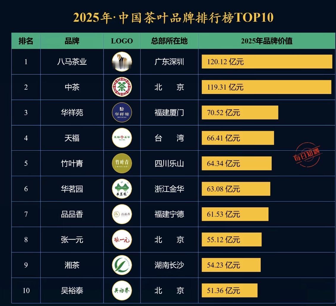老说潮汕人做生意厉害，什么李嘉诚、马化腾！作为全国喝茶最多地区，连一个知名茶叶品