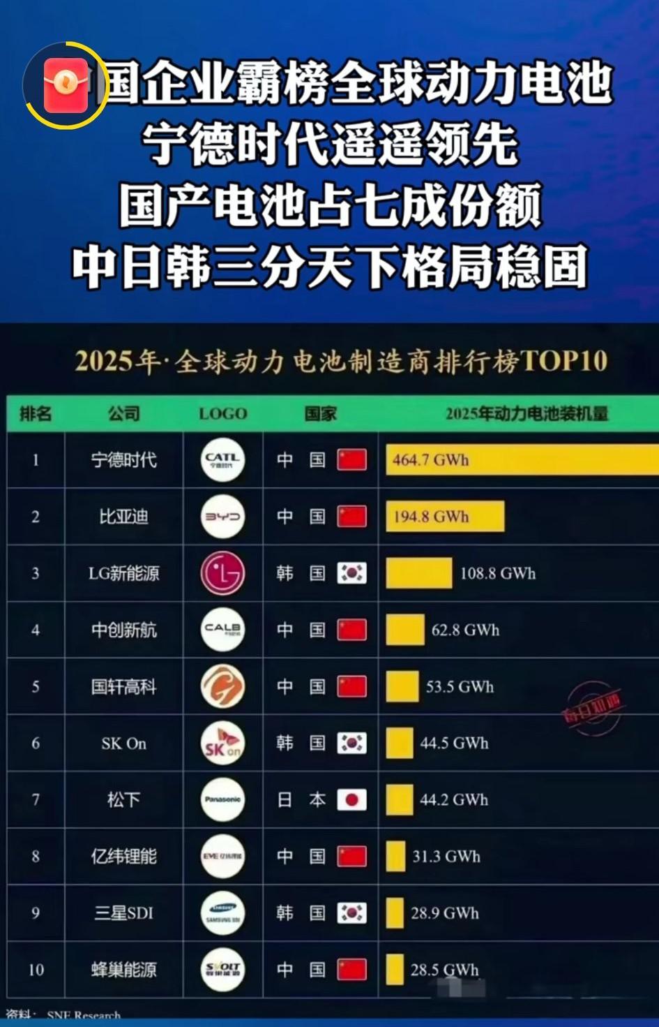 不可思议，榜单上竟然还有日韩！
   中国电池装机量占全球超70%，但韩日居然仍