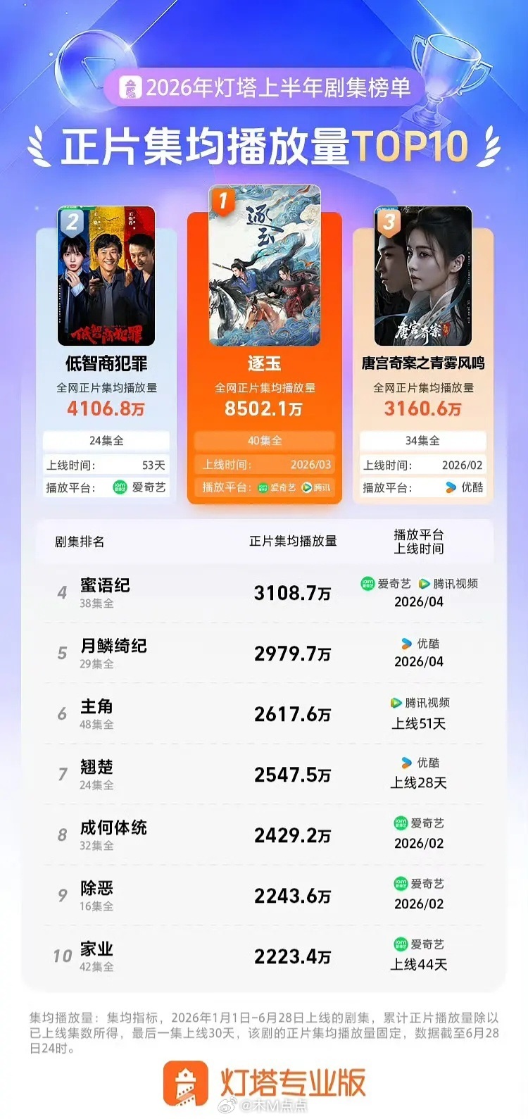 2026上半年灯塔剧集榜单top3张凌赫田曦薇《逐玉》王骁田曦薇《低智商犯罪》白