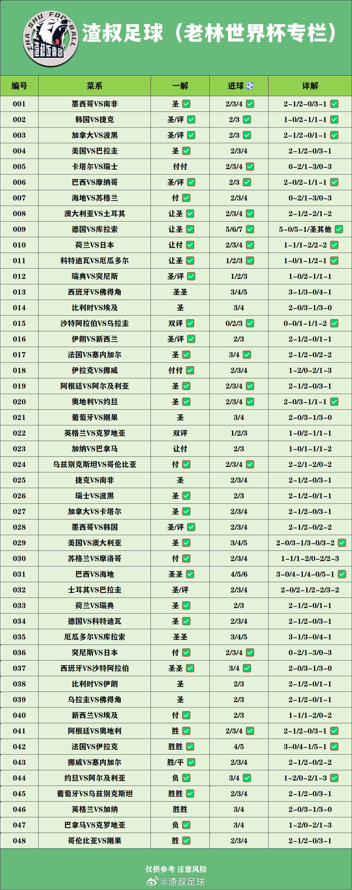 美加墨世界杯期间，我和群里面一些兄弟们都会给大家分享一些内容左边是我的，右边是老