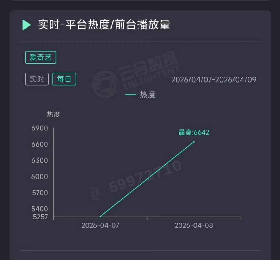 八千里路云和月王阳这部，高吹扑走了 