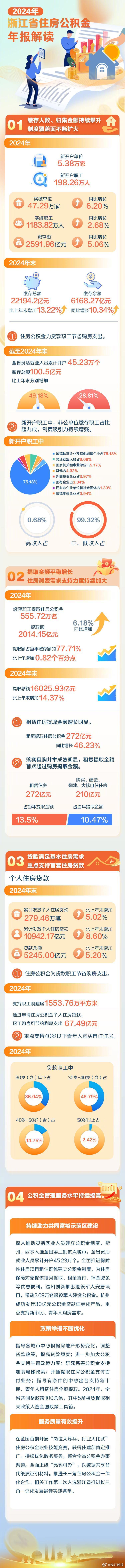 【#去年浙江发放个人公积金贷款866.62亿#】4月29日，浙江省住房和城乡建设