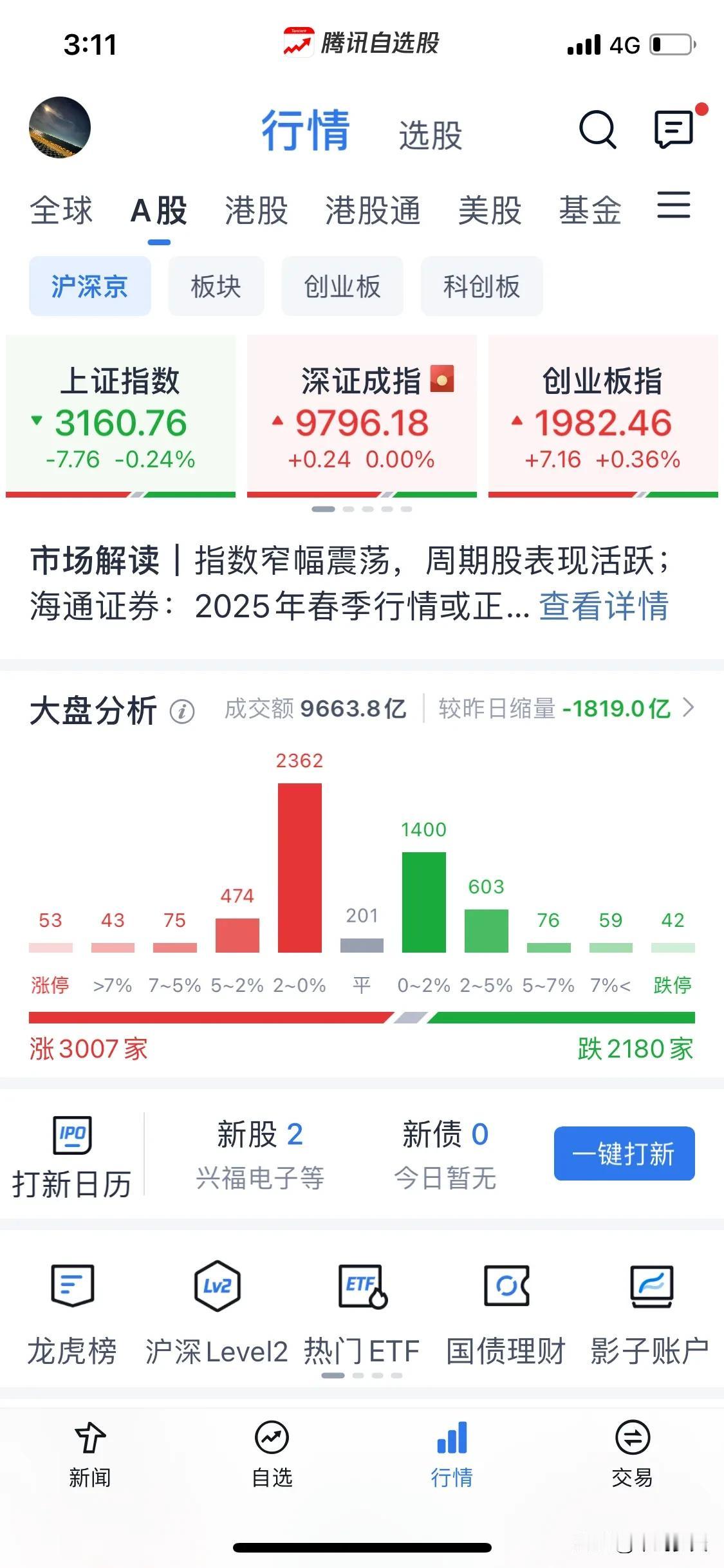 浅谈一下我如何看错的。
今天银行保险石油分歧，而QFII流出，我突然觉得大盘其实