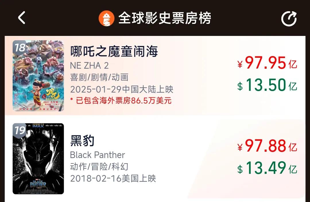 不看不知道，一看吓一跳，《哪吒2》已经超越了那么多“洋英雄”，
《哪吒之魔童闹海