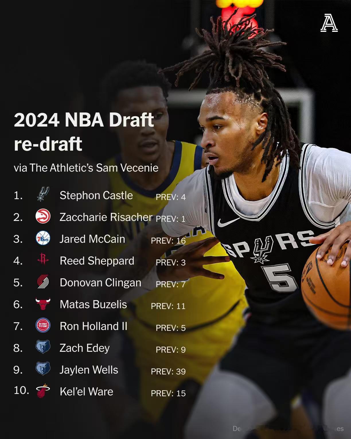 老美重排2024届选秀，卡斯尔这个毫无争议了可以说nba超季划我的观赛搭子 ​​
