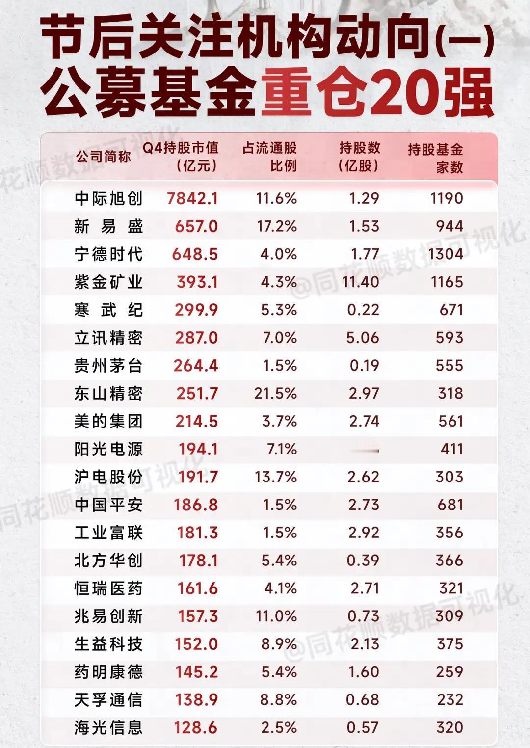 公募基金在2026年第四季度的持仓变动情况，分为四个部分：

1. 公募基金重仓