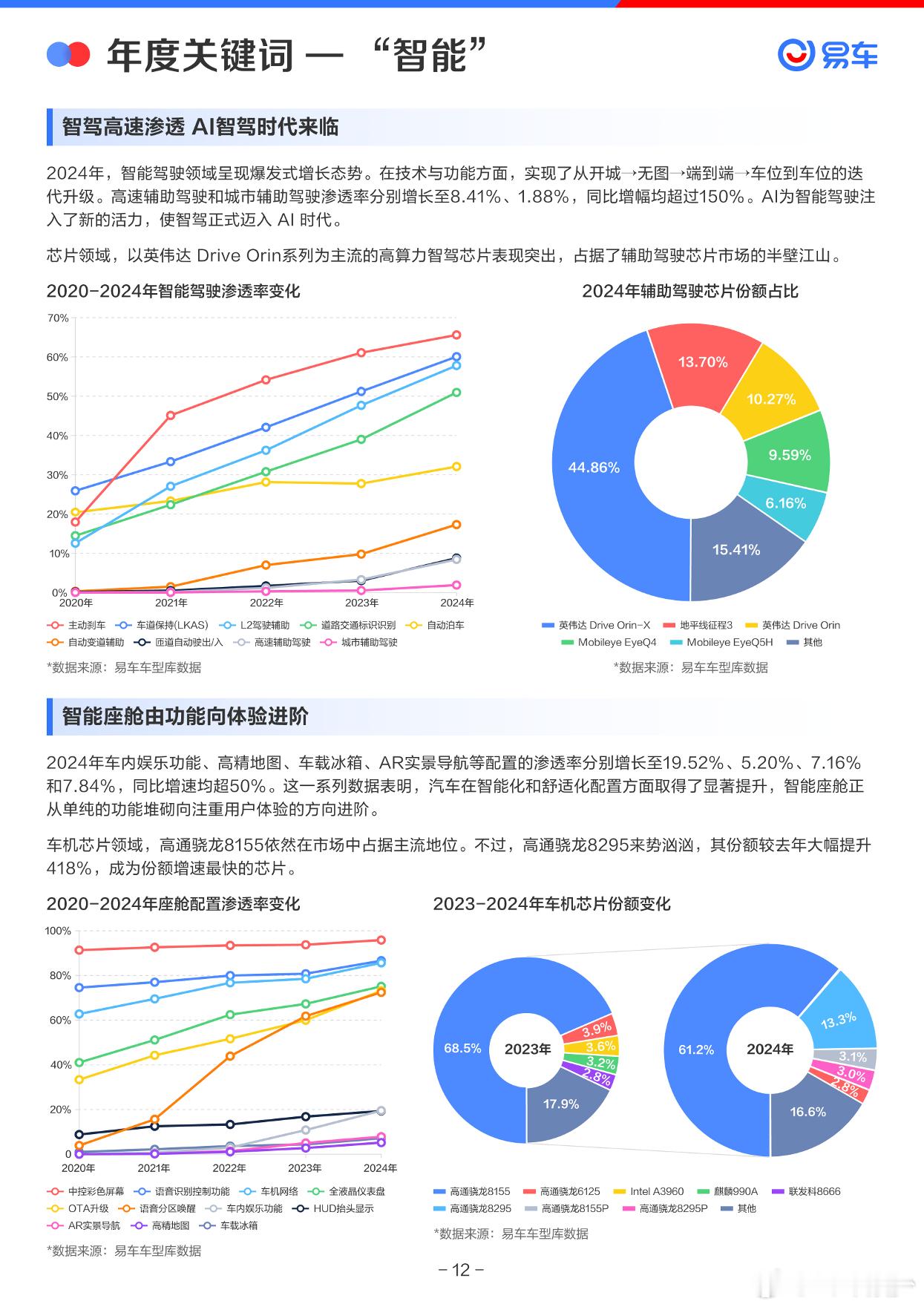 易车《2024年中国乘用车市场洞察报告》— 智能篇2024年，智能驾驶领域呈现爆