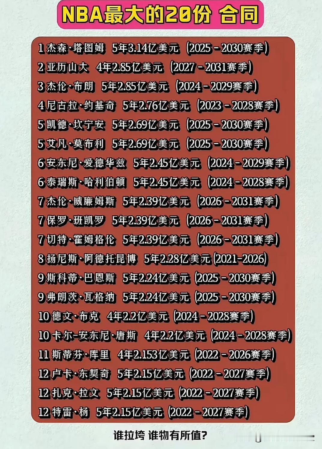 NBA这最大的合同单子，有三个都是雷霆的吗？