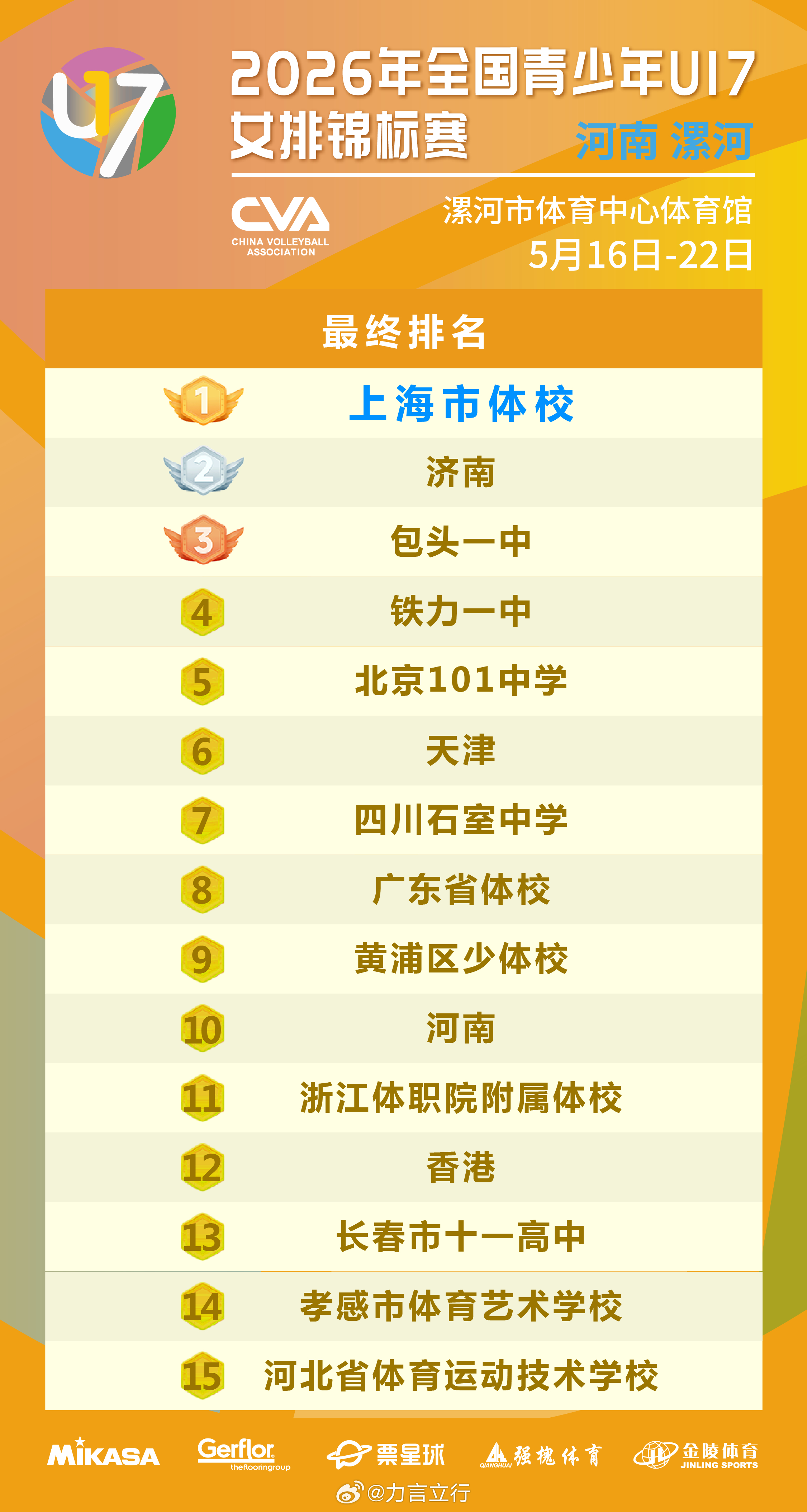 U17全国锦标赛结束，女子组，原上海男排自由人张弘带领的上海市体校夺冠，济南、包