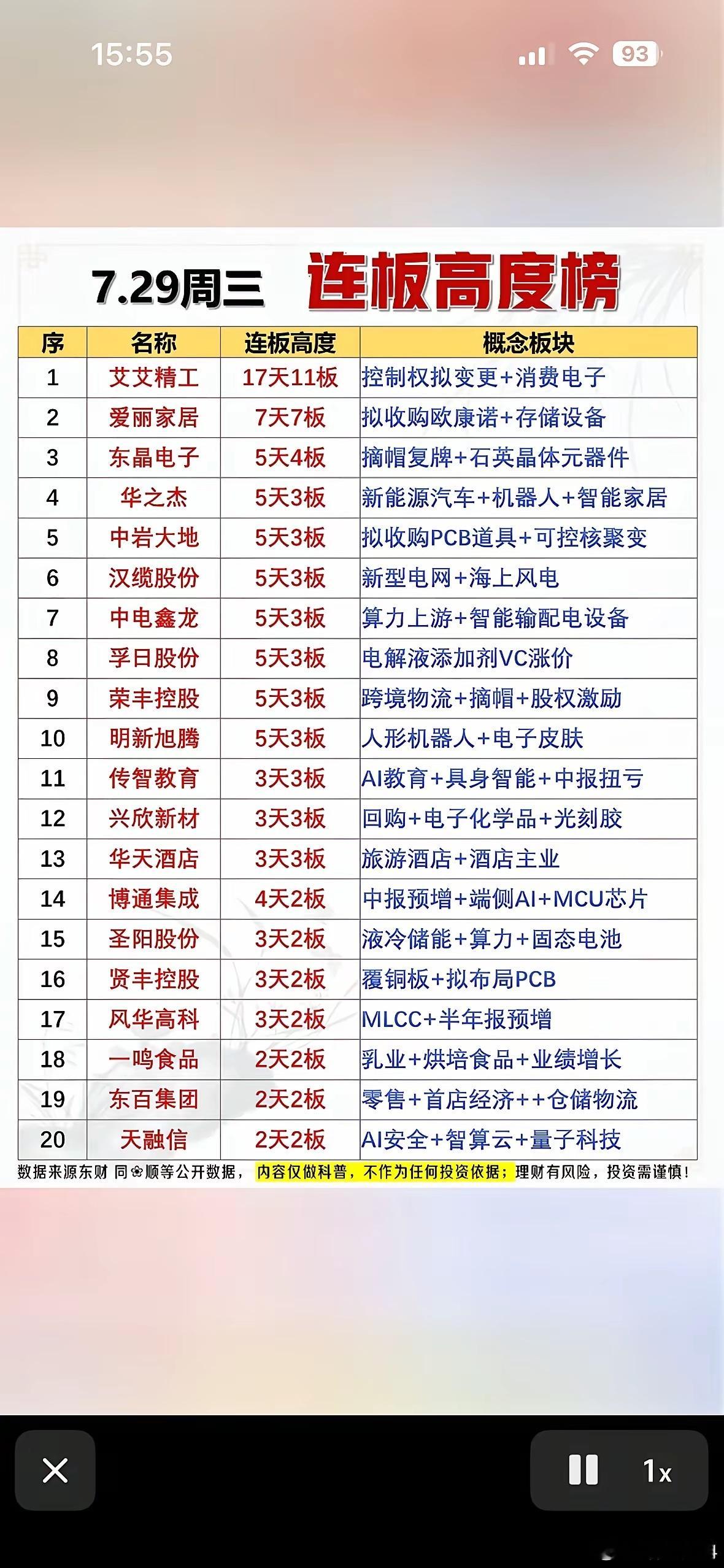 7.29连板高度榜  揭晓！🔥📈📈📈7月29日的A股市场太刺激了，走出深