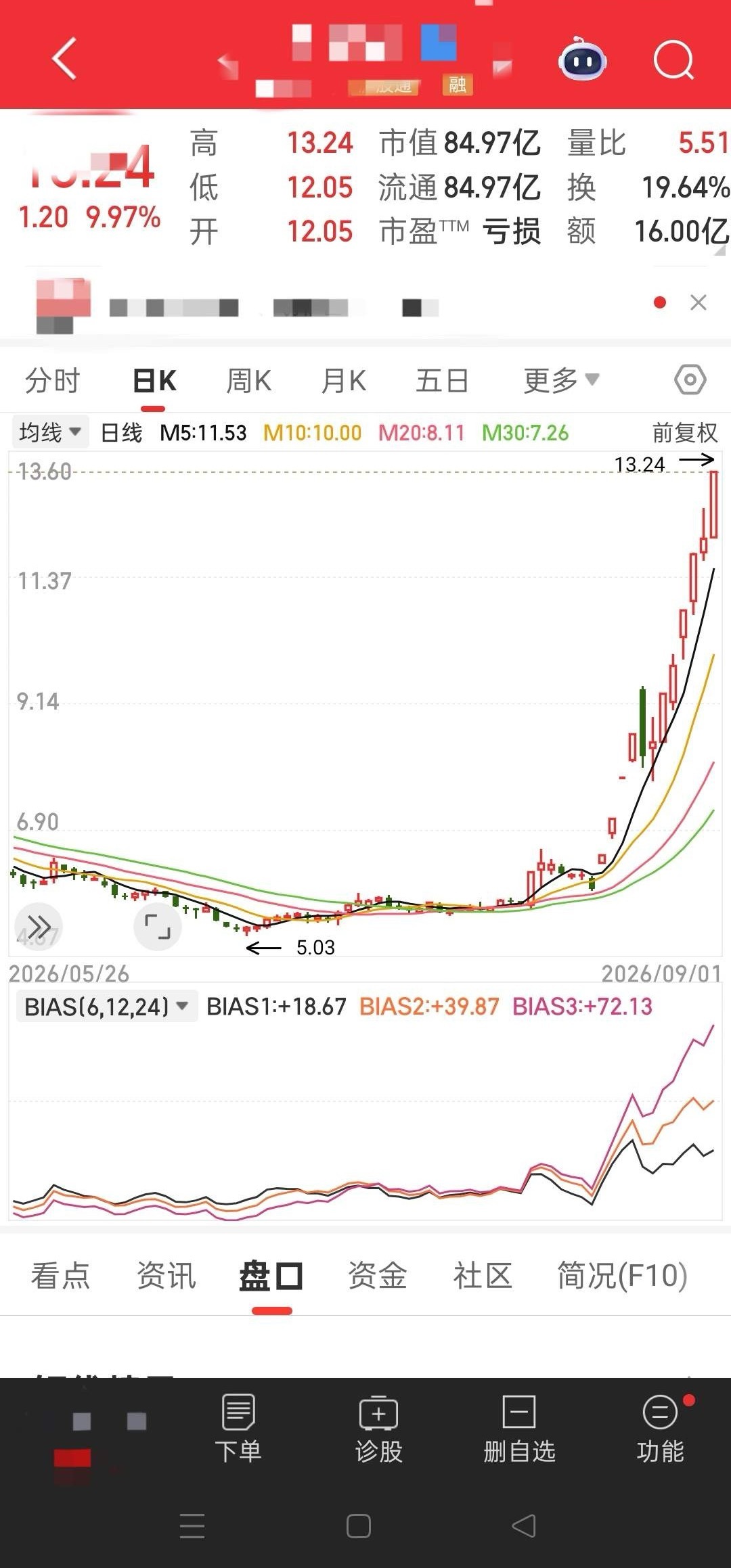 十二天拉了八个涨停板，涨了125.55%。这股的热度比厄尔尼诺还要热。只因厄尔尼