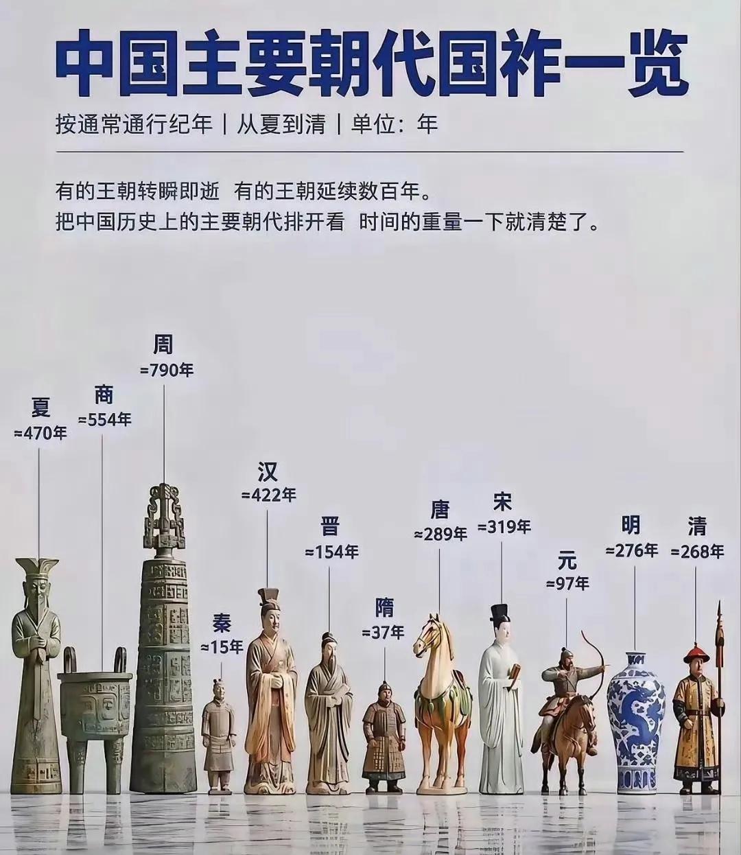 看各朝代存活时间，读懂历史的残酷。
周朝近八百年遥遥领先，秦、隋强大却转瞬灭亡。