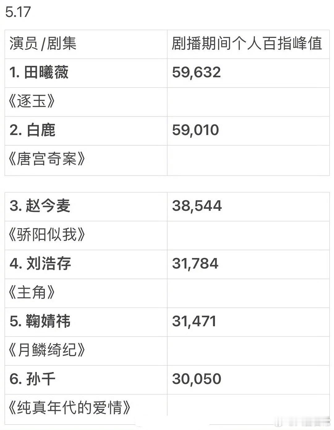 今年剧播期间百指峰值破3万女演员田曦薇、白鹿、赵今麦、刘浩存、鞠婧祎、孙千 