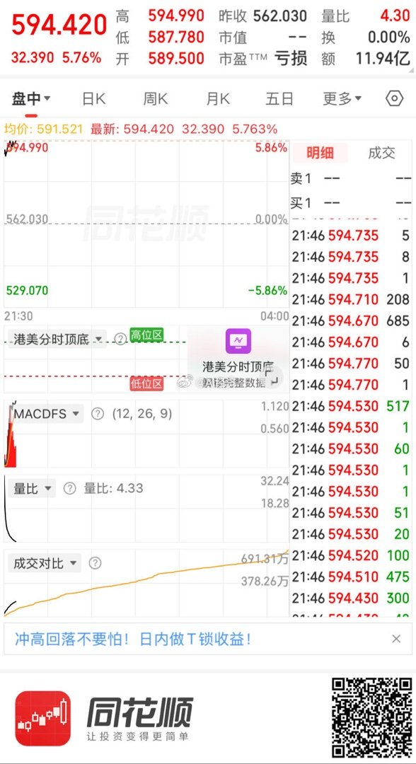 费半反弹近6%足以支撑今天我们板块反弹了！但软件走低 恒科明天 又要承压了！NY