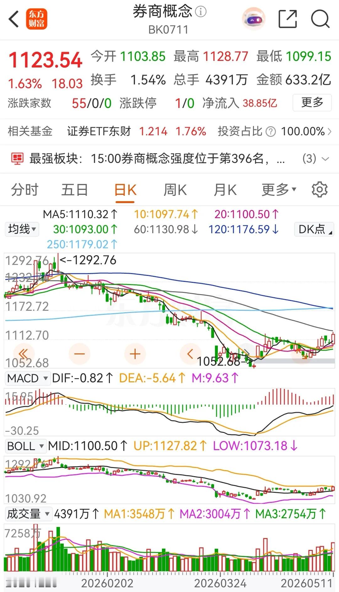 券商概念板块午后异动拉升，收盘时上涨了1.63%，被主力资金净买入38.85亿元