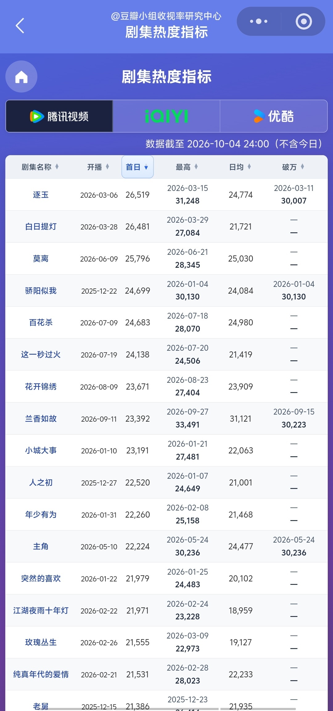 2026腾讯热度榜峰值破3万剧：兰香如故、逐玉、主角、骄阳似我28000+：莫离