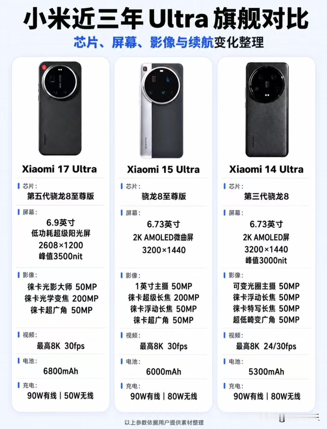 小米近三年Ultra旗舰的进化史，简直就是一部影像与续航的“狂飙”实录。从14 