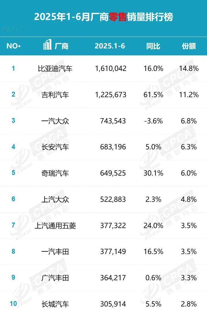 2025年上半年中国人最爱买的10个汽车品牌

2025年上半年中国人最爱买的1