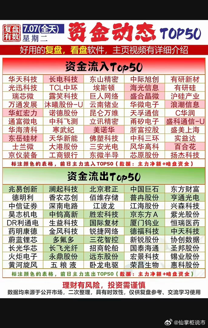 7.07周二  主力大资金+流入监测榜TOP50！贵金属继续大跌，白银领跌。资金