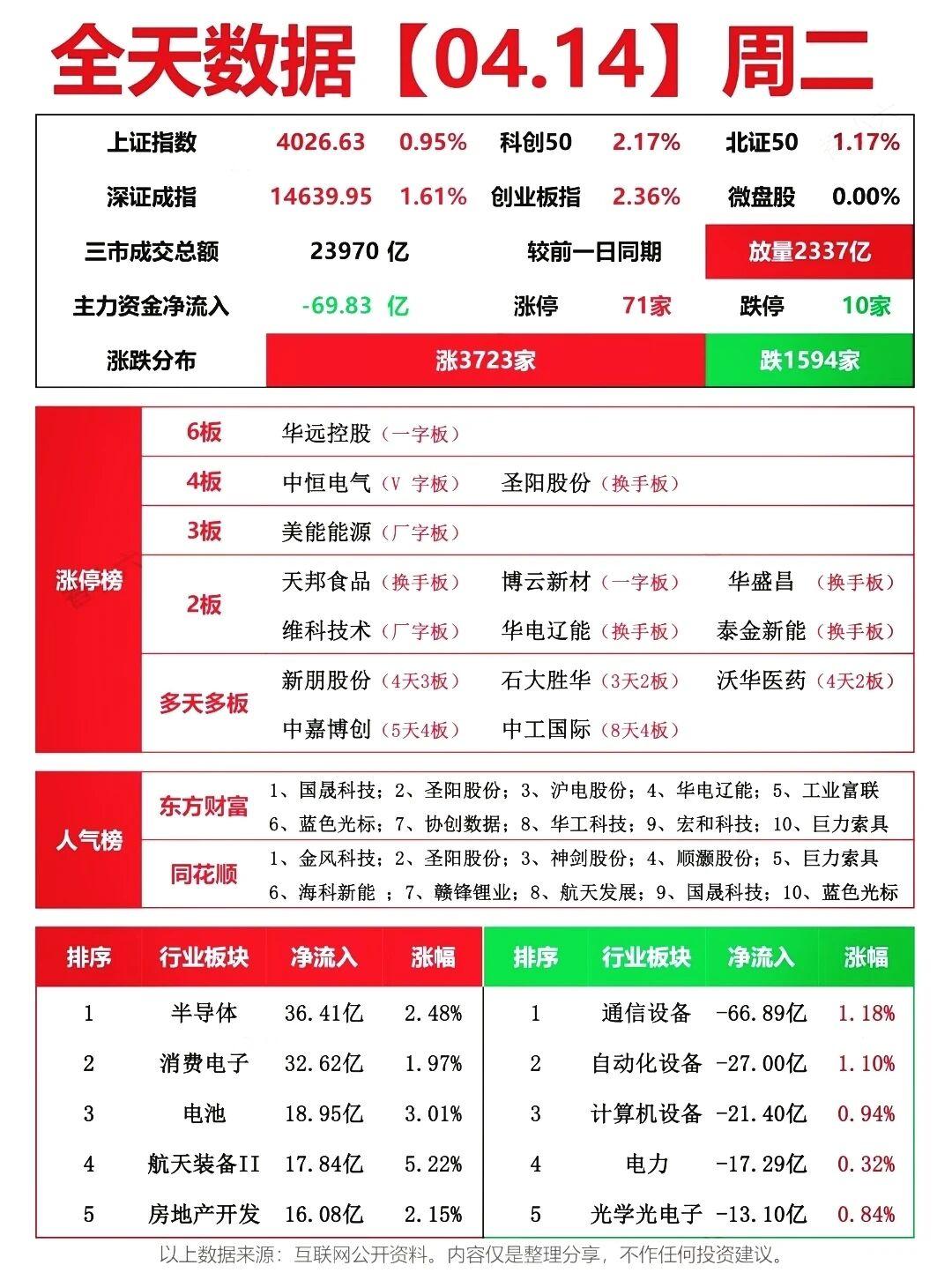 4.14盘面复盘｜AI算力+半导体全线爆发，两市普涨放量!
 
沪指站稳4000