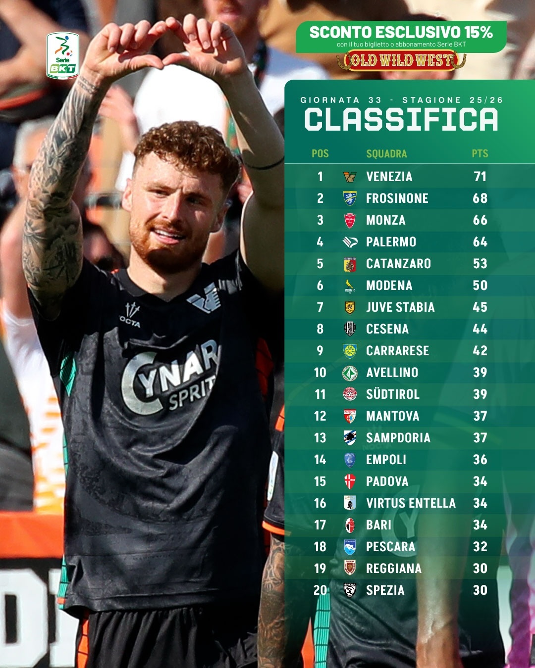 【意乙积分榜】 意乙 2025-26赛季意乙联赛第33轮积分榜：👉 由菲利普·