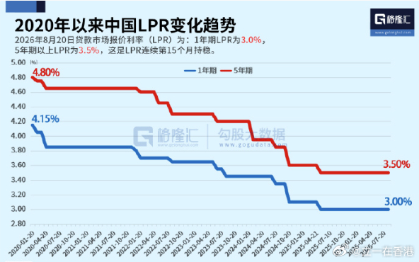 今日，中国央行公布了8月贷款市场报价利率（LPR）。1年期和5年期贷款市场报价利